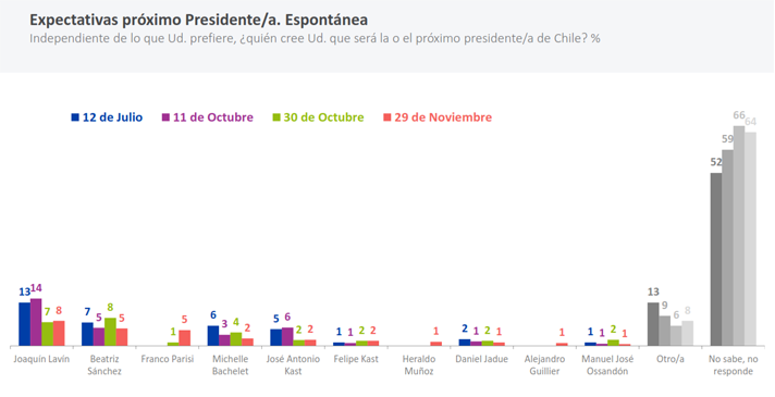 Encuesta Cadem Presidente Pinera Obtiene Un 10 De Aprobacion Poder Y Liderazgo