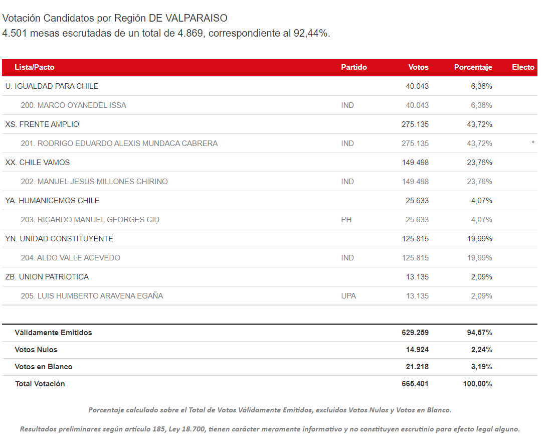 [Elecciones 2021] Andrea Macías, Rodrigo Mundaca Y Jorge Flies Son Los ...